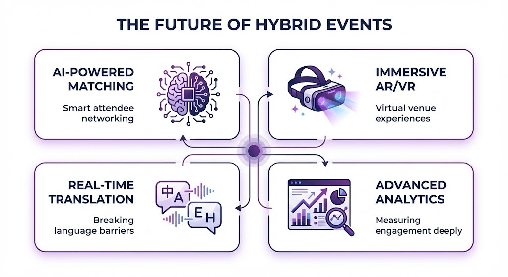 Infographic showing four emerging technology trends in hybrid events including AI matching and AR VR